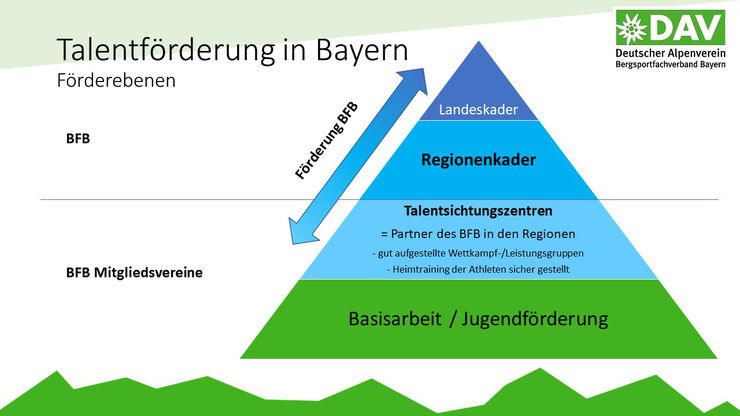 Die Talentförderung wird in Form einer Pyramide mit einzelnen Förderebenen dargestellt. Ganz unten steht die Basisarbeit/Jugendförderung, gefolgt von den Talentsichtungszentren, dem Regionenkader und an oberster Stelle der Landeskader.