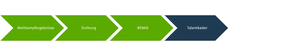 Die Grafik zeigt den Nominierungsprozess für den bayerischen Talentkader Klettern. Die Stufen Wettkampfergebnisse, Sichtung, BENKK und Talentkader sind als Pfeile dargestellt, die von links nach rechts zeigen und dadurch aufeinander aufbauen.